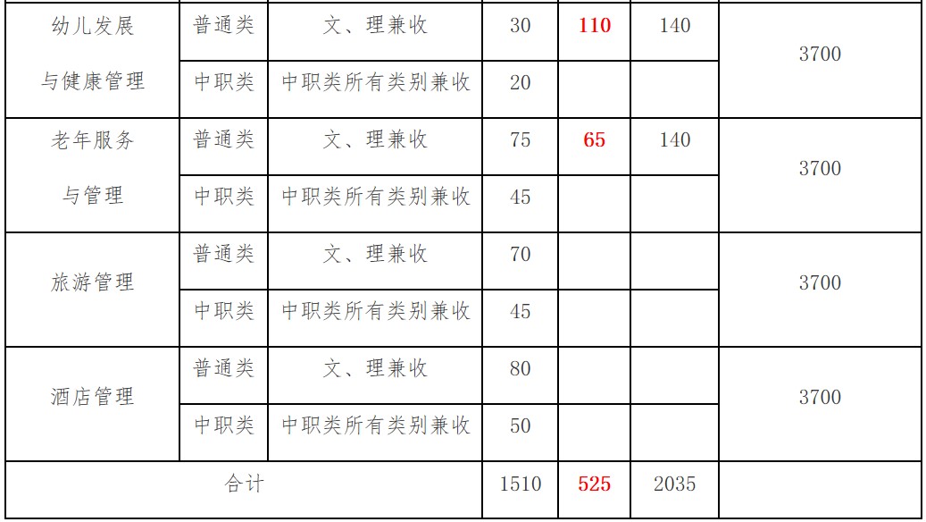 2019年四川幼兒師范高等?？茖W(xué)校單獨考試招生專業(yè)及計劃