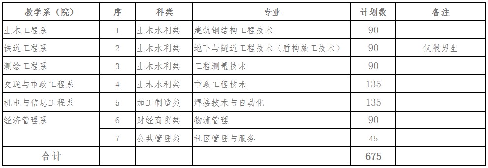 2019年四川建筑職業(yè)技術學院單獨招生專業(yè)及計劃