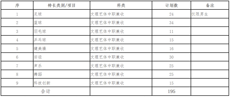 2019年四川建筑職業(yè)技術學院單獨招生專業(yè)及計劃
