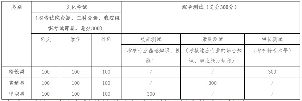 四川建筑職業(yè)技術學院單獨招生考試模式及內(nèi)容