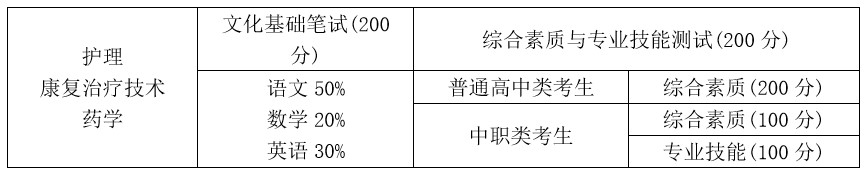 四川護(hù)理職業(yè)學(xué)院?jiǎn)为?dú)招生分?jǐn)?shù)組成
