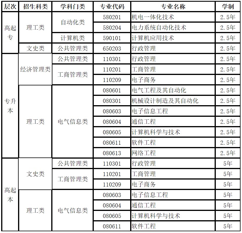 2019年電子科技大學(xué)網(wǎng)絡(luò)高等學(xué)歷教育招生專業(yè)