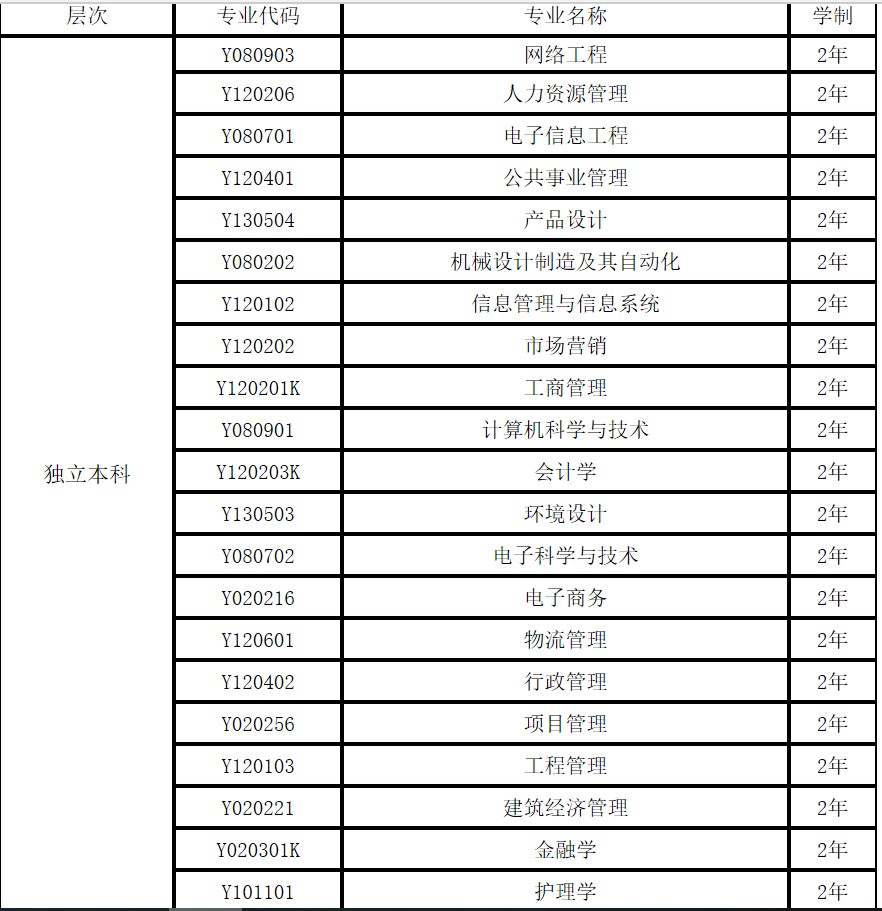 2019年電子科技大學(xué)自學(xué)考試招生專業(yè)