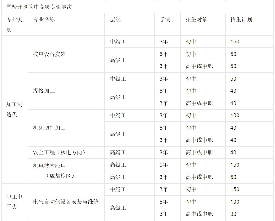 2019年四川核工業(yè)技師學(xué)院招生專業(yè)設(shè)置及計(jì)劃