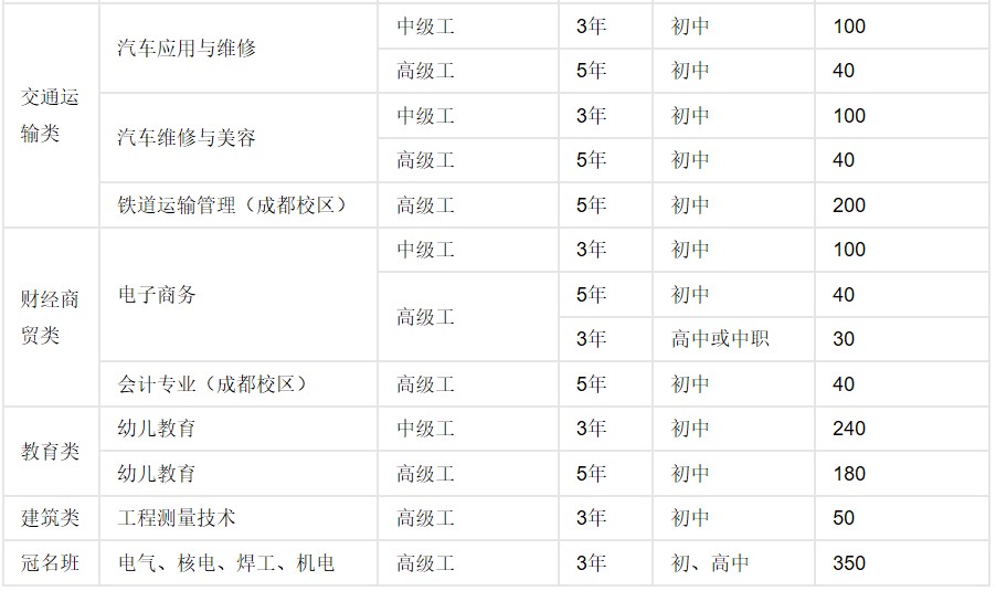 2019年四川核工業(yè)技師學(xué)院招生專業(yè)設(shè)置及計(jì)劃
