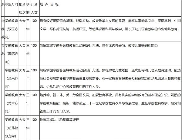 四川師范大學幼師學院招收專業(yè)