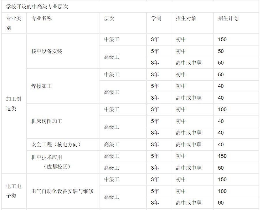 2019年四川核工業(yè)技師學(xué)院開設(shè)專業(yè)