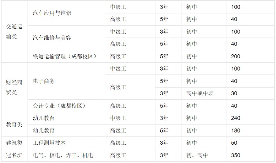 2019年四川核工業(yè)技師學(xué)院開設(shè)專業(yè)