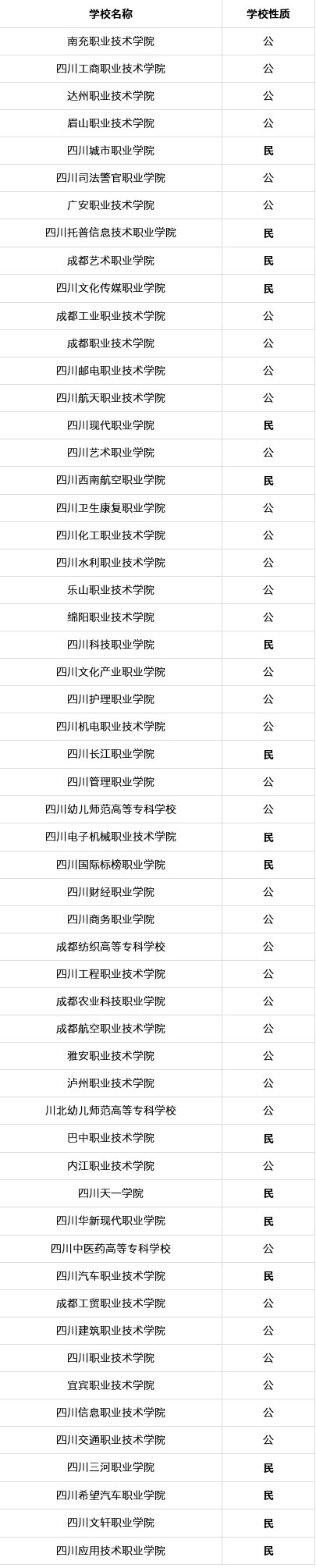 四川省單招考試名單