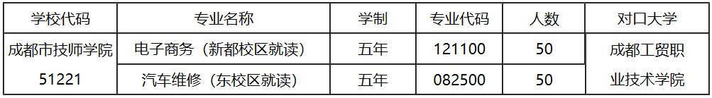 成都技師學院五年制高職招收專業(yè)和計劃