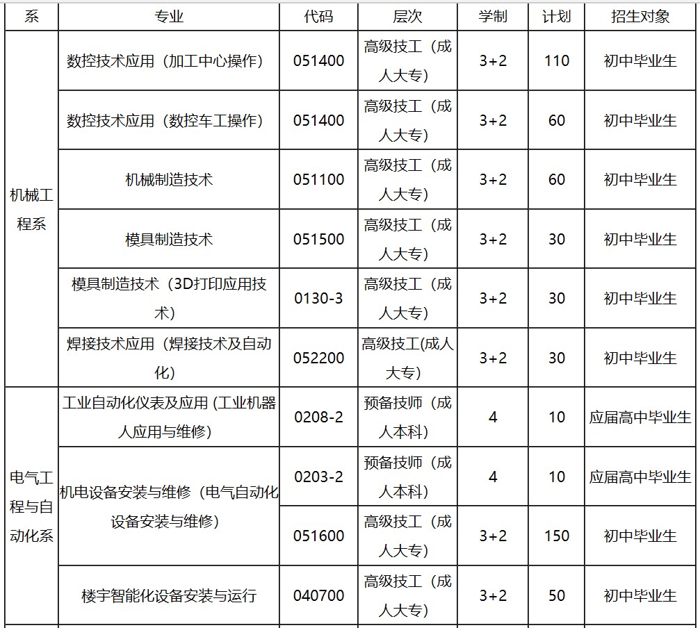 成都技師學院預備技師班招生專業(yè)、招生代碼、學制、招生計劃