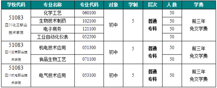 四川理工技師學(xué)院五年制普通高職招生專(zhuān)業(yè)及計(jì)劃