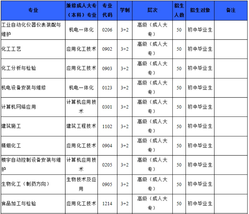 四川理工技師學(xué)院五年制高級(jí)技工招生專(zhuān)業(yè)及計(jì)劃