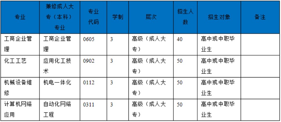 四川理工技師學(xué)院成人高等學(xué)歷教育專(zhuān)科招生計(jì)劃