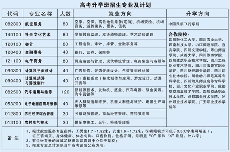 四川商貿(mào)職業(yè)學(xué)校招生計(jì)劃
