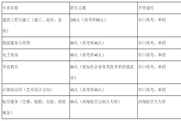 雙流建設(shè)職高學(xué)校招生計(jì)劃