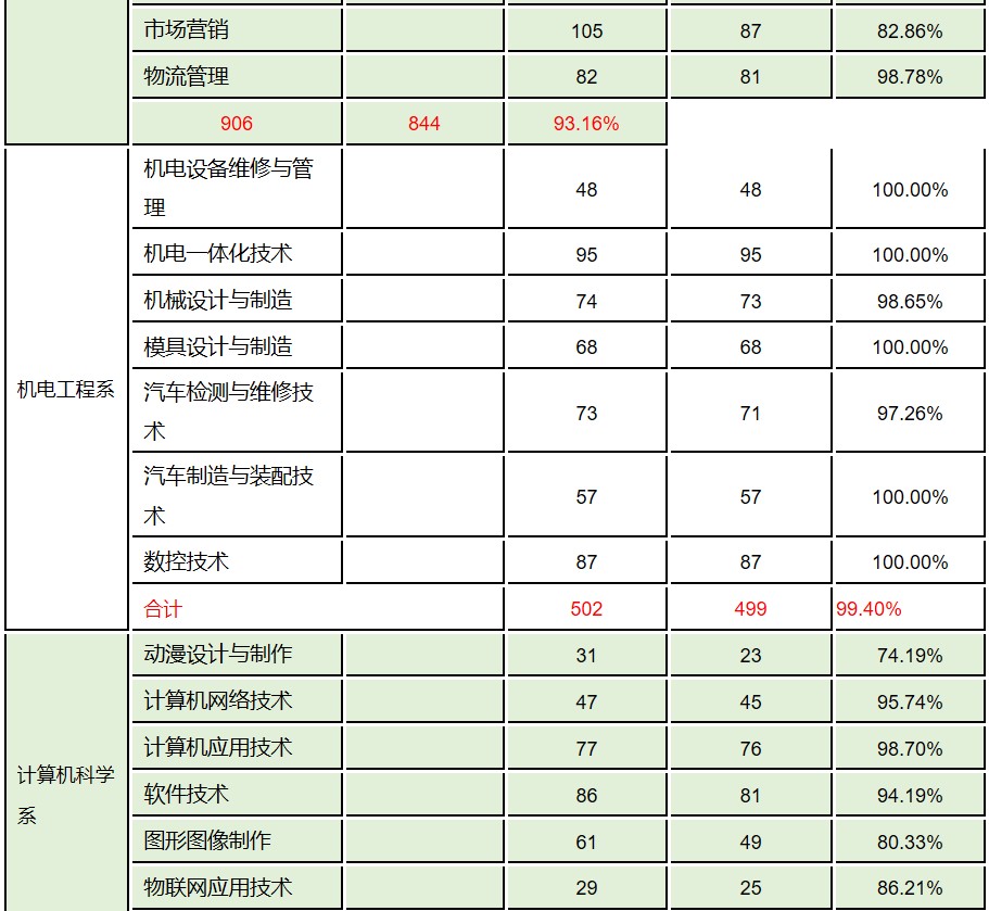 2017屆畢業(yè)生分專業(yè)就業(yè)率統(tǒng)計表