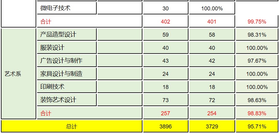 2017屆畢業(yè)生分專業(yè)就業(yè)率統(tǒng)計表