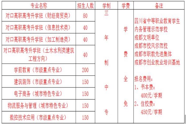 成都洞子口職業(yè)技術(shù)學(xué)校重點專業(yè)介紹、招生計劃