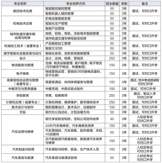 四川省宜賓市職業(yè)技術(shù)學校招生專業(yè)和計劃