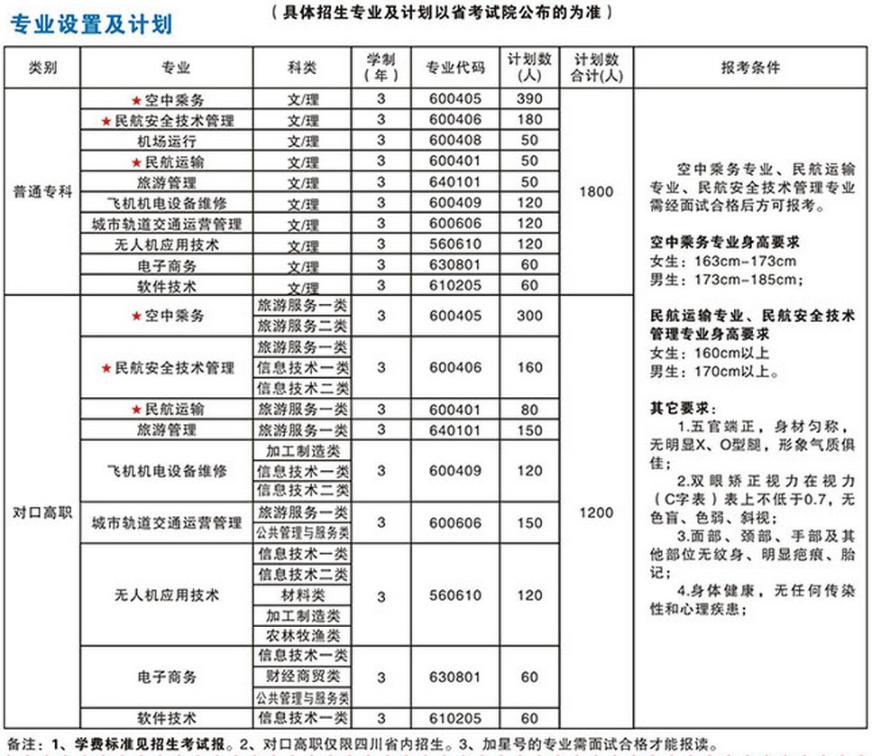 2019年天府新區(qū)航空旅游職業(yè)技術(shù)學(xué)校專(zhuān)業(yè)設(shè)置及計(jì)劃