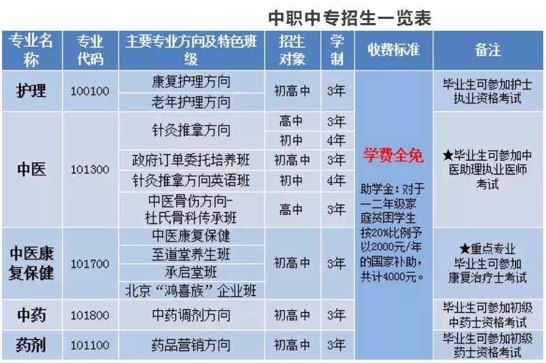 四川省針灸學(xué)校中職中專招生一覽表