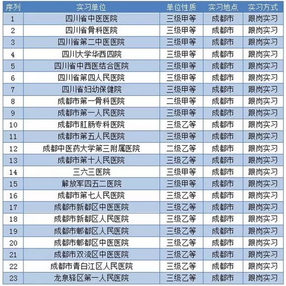四川省針灸學(xué)校部分實習(xí)就業(yè)單位