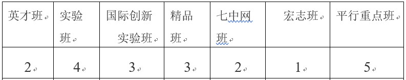 2019年崇慶中學(xué)各種班型設(shè)置情況