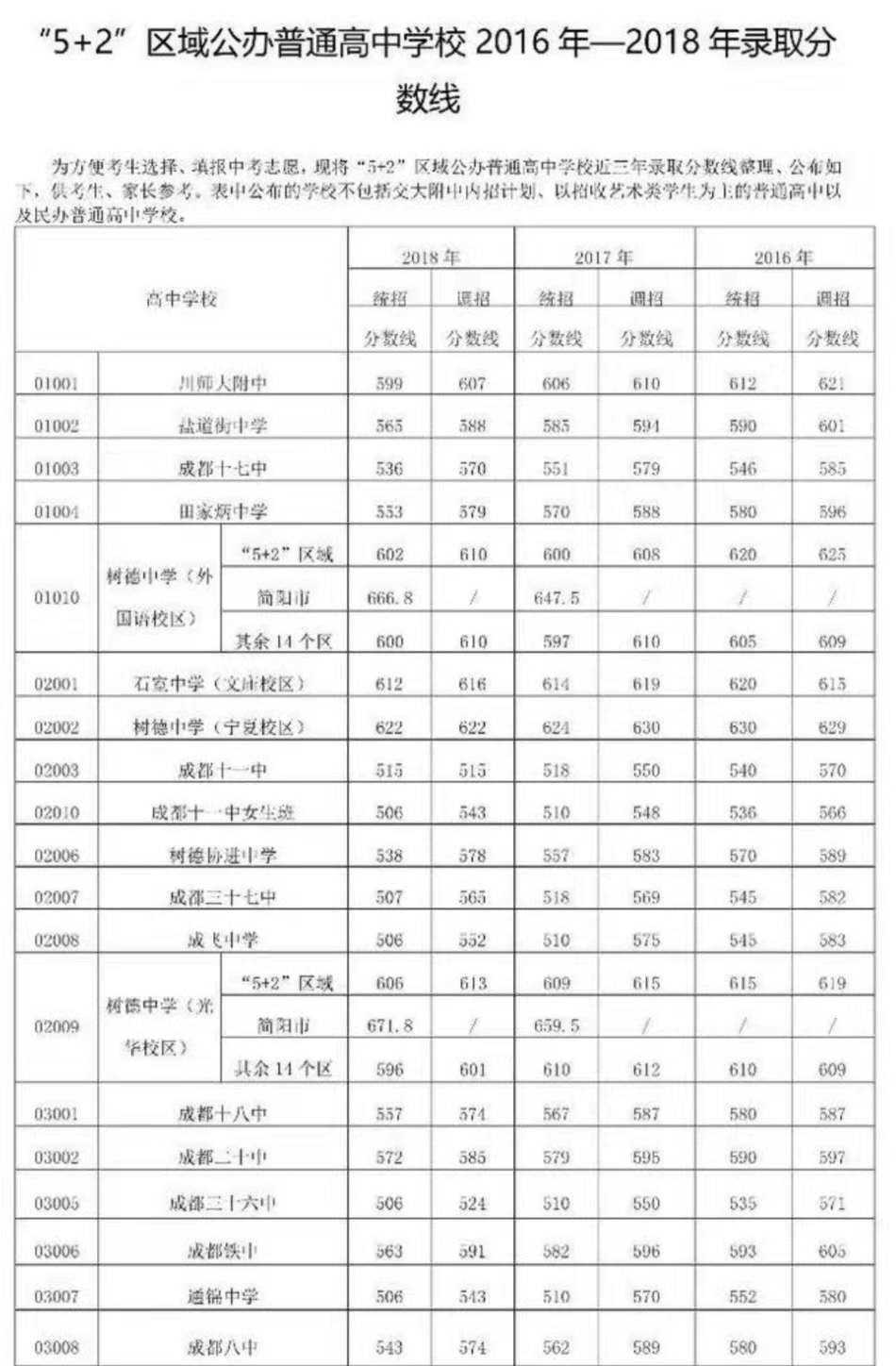 “5+2”區(qū)域公辦普通高中學(xué)校2016年—2018年錄取分?jǐn)?shù)線