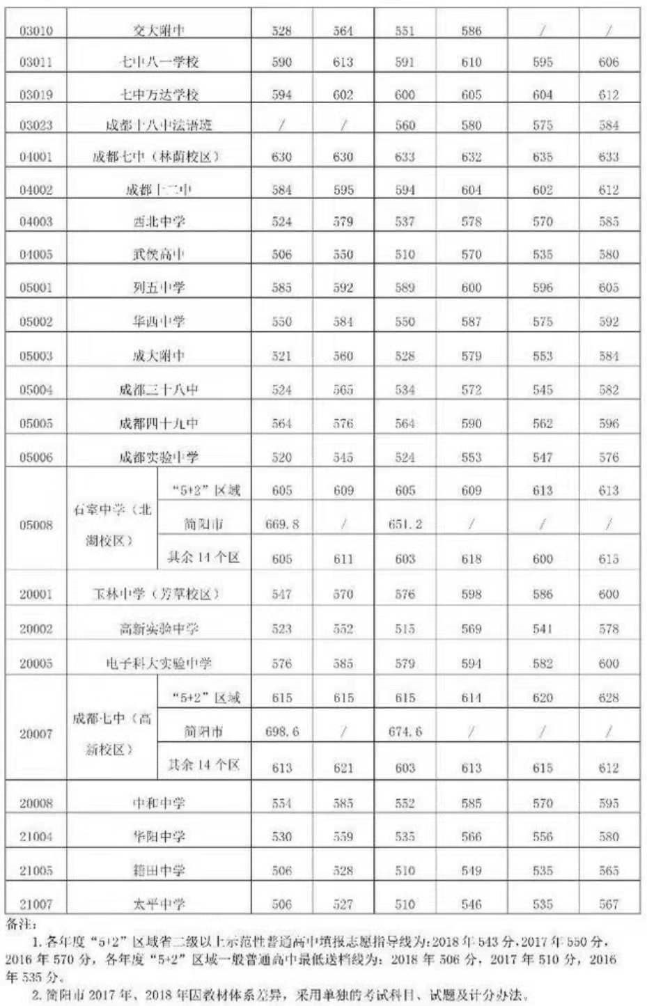 “5+2”區(qū)域公辦普通高中學(xué)校2016年—2018年錄取分?jǐn)?shù)線