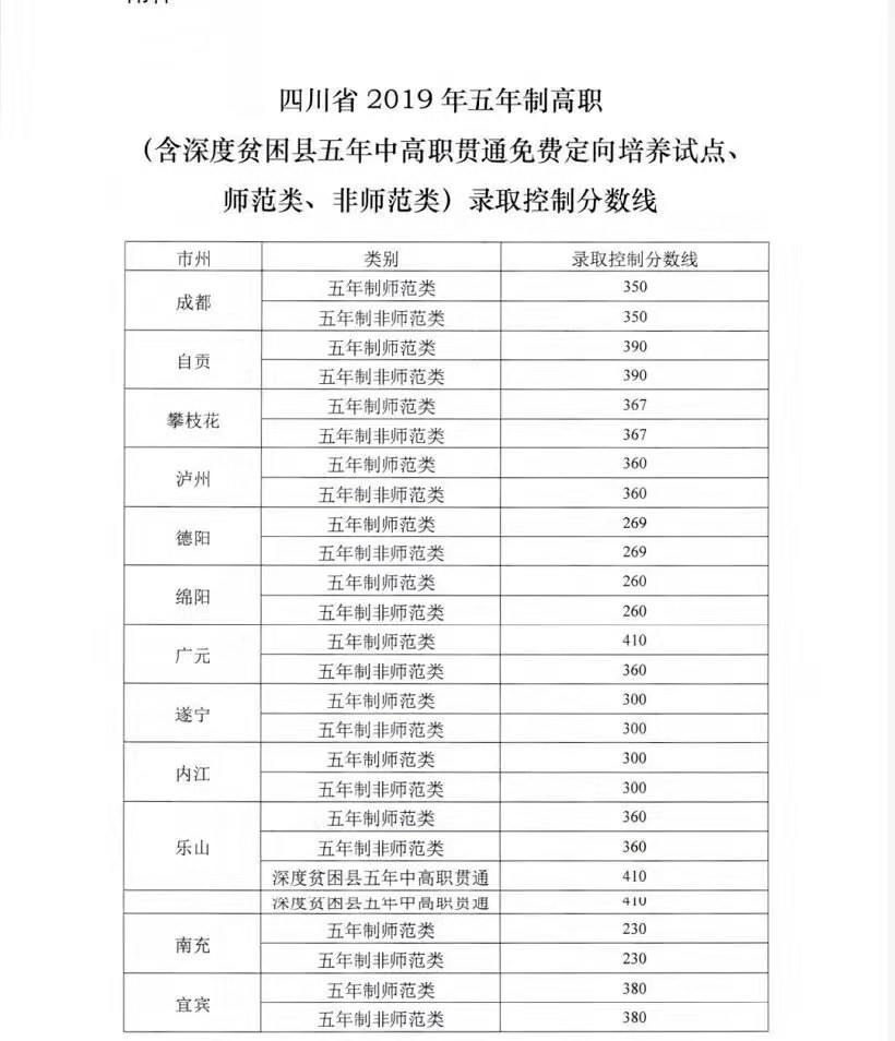 2019年四川省五年制高職錄取分?jǐn)?shù)線