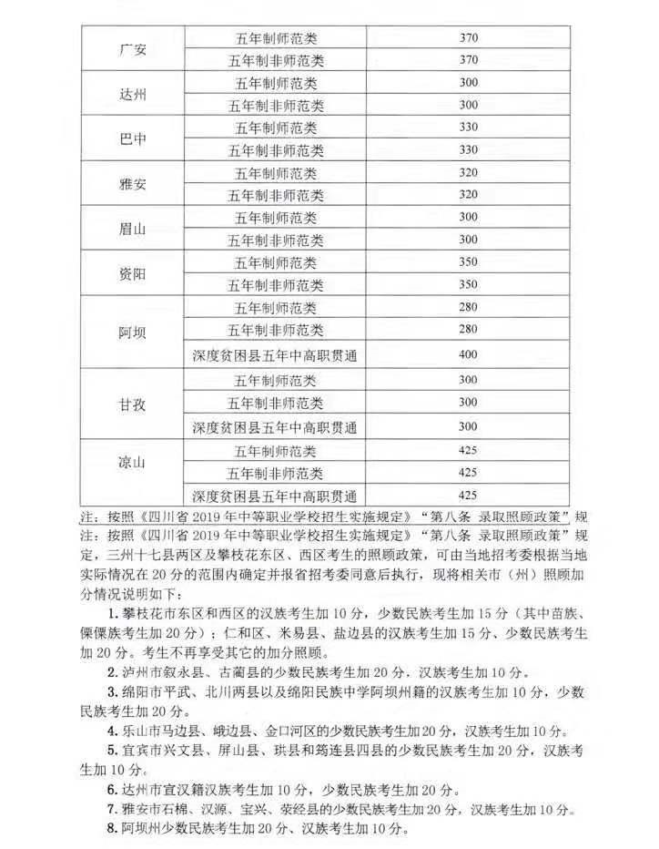 2019年四川省五年制高職錄取分?jǐn)?shù)線