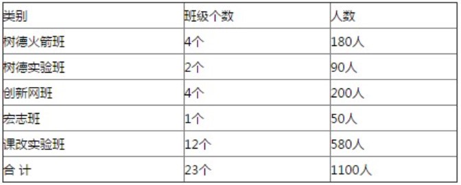 金堂中學招生計劃和類別