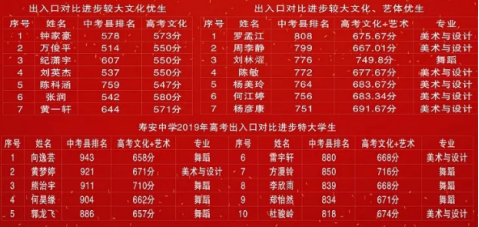 壽安中學(xué)2019年升學(xué)率