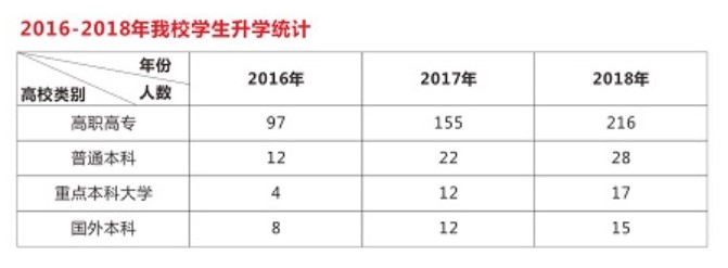 2016—2018年青蘇職業(yè)技術(shù)學(xué)校升學(xué)統(tǒng)計(jì)