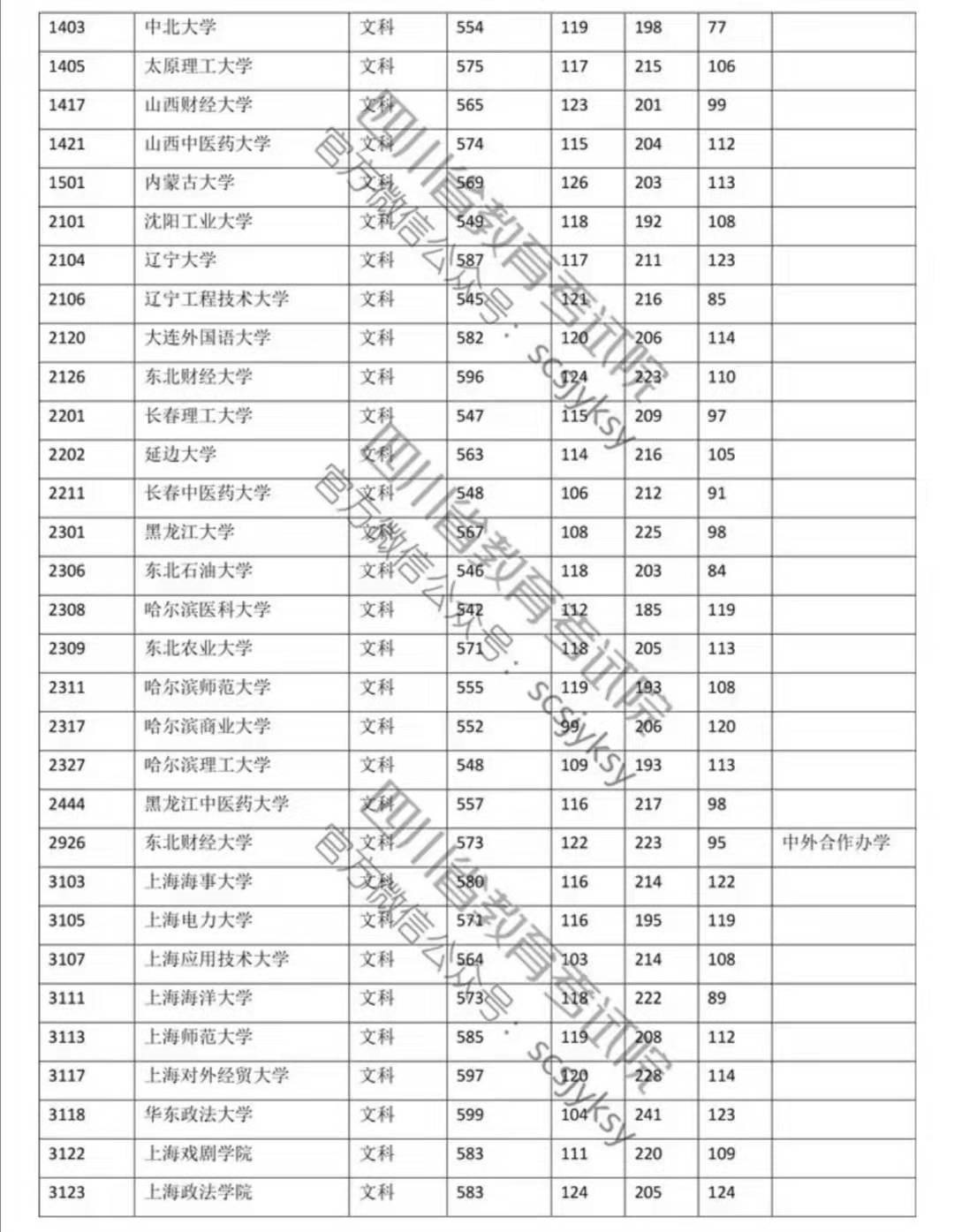2019年高校本科一批院校錄取調(diào)檔線