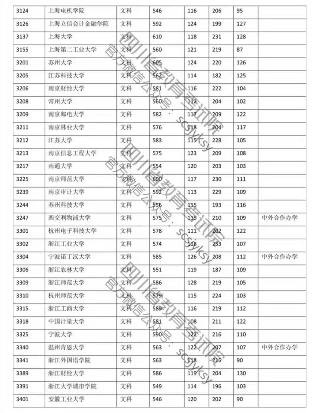 2019年高校本科一批院校錄取調(diào)檔線