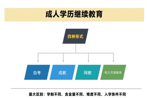 成人學(xué)歷繼續(xù)教育的組成
