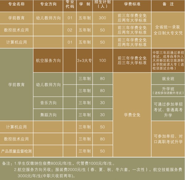2019年四川省南充師范學(xué)校招生專業(yè)、招生計(jì)劃
