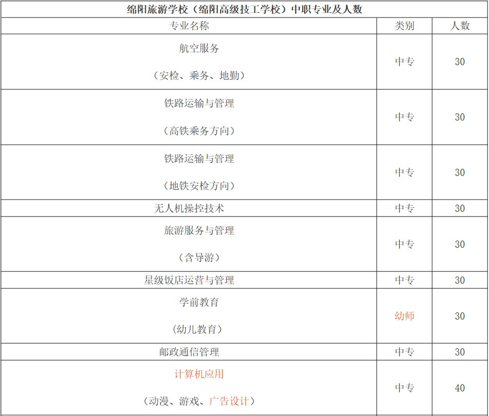 綿陽旅游學校中職專業(yè)及人數(shù)
