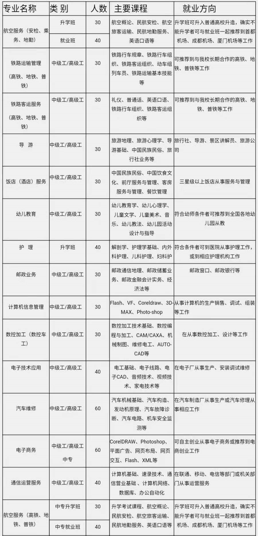 綿陽旅游學校2020年招生專業(yè)介紹
