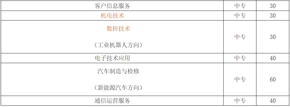 綿陽旅游學校中職專業(yè)及人數(shù)