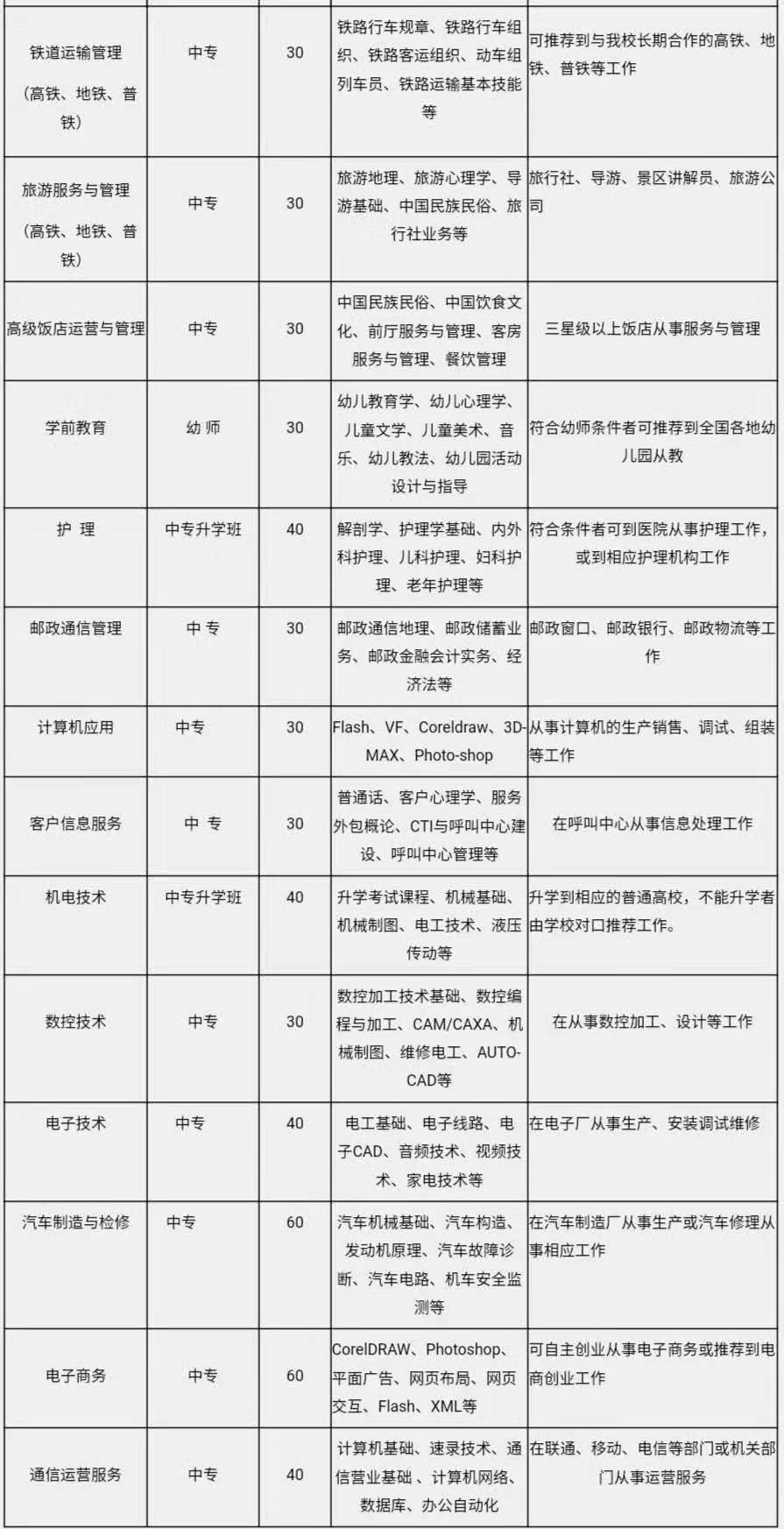 綿陽旅游學校2020年招生專業(yè)介紹