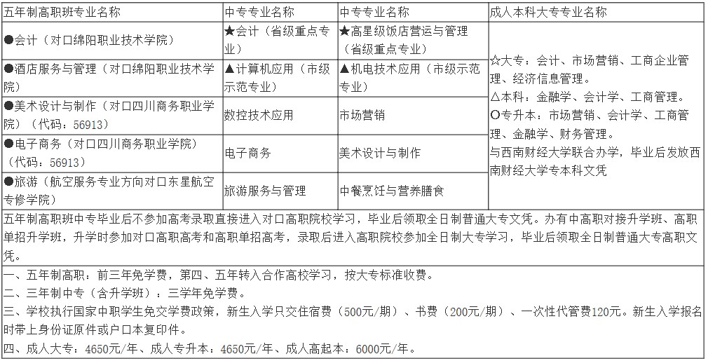 2020年四川省綿陽財經(jīng)學(xué)校開設(shè)專業(yè)