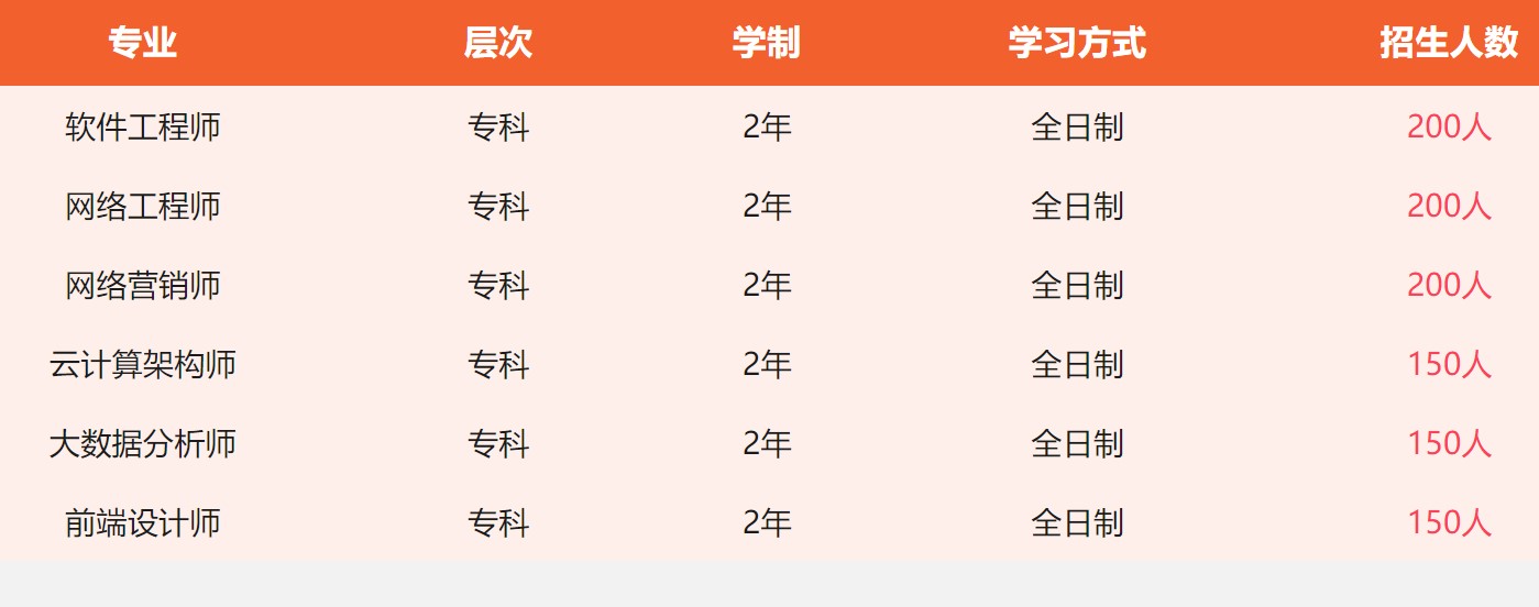 成都北大青鳥學(xué)校招生專業(yè)