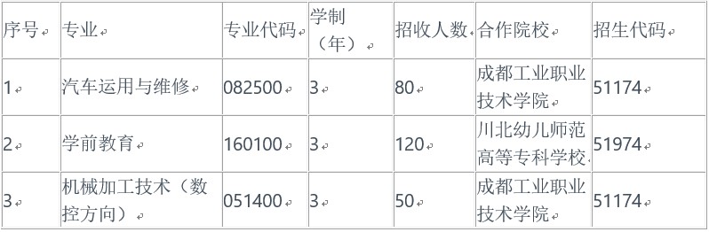 成都汽車職業(yè)技術(shù)學(xué)校五年制高職班招生計劃