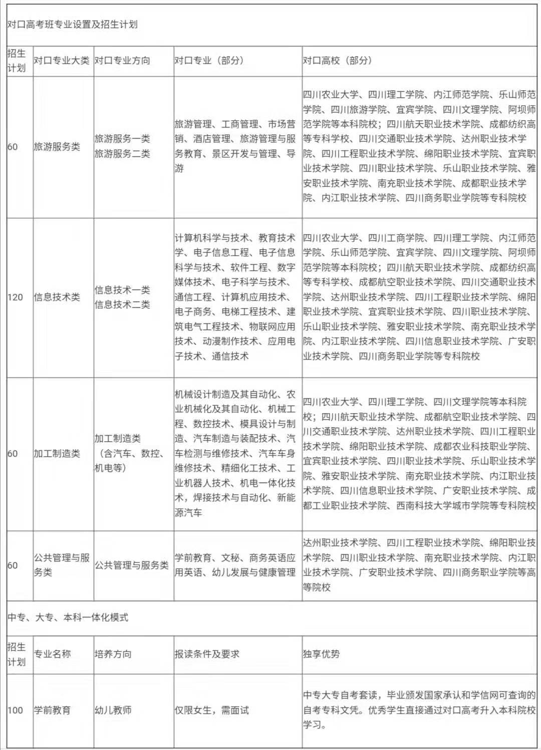 2020年成都經(jīng)濟(jì)技術(shù)開發(fā)區(qū)職業(yè)技術(shù)學(xué)校對(duì)口高考班專業(yè)設(shè)置和招生計(jì)劃