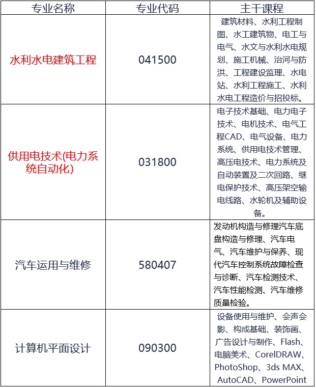 自貢職業(yè)技術學校初中起點五年高職招生專業(yè)以及主干課程