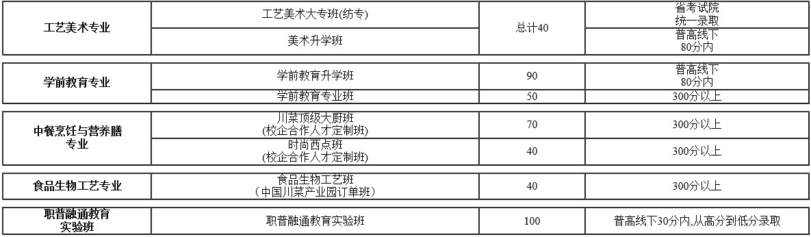 2020年成都市郫都區(qū)友愛(ài)職業(yè)技術(shù)學(xué)校招生專業(yè)計(jì)劃表