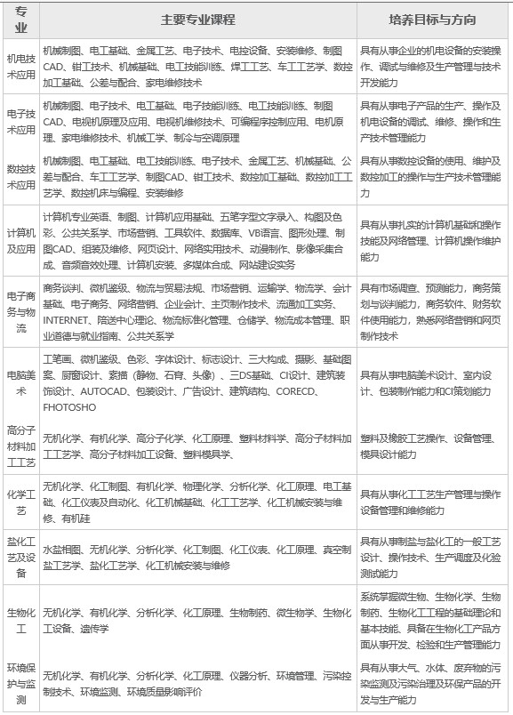 2020年四川省鹽業(yè)學(xué)校招生專業(yè)